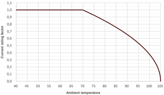 Performance Graph - EPCOS / TDK B25695Ex MKP DC Film Capacitors
