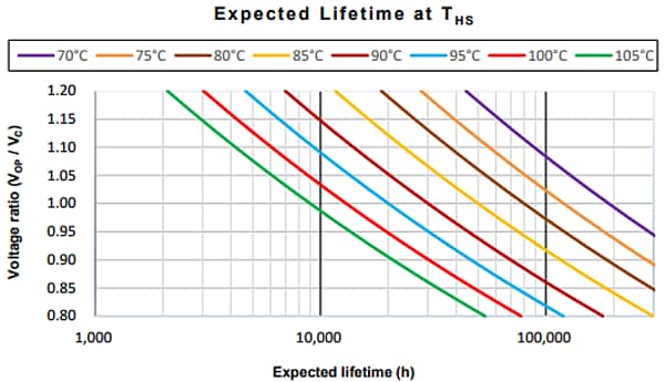 Performance Graph - EPCOS / TDK B25695Ex MKP DC Film Capacitors