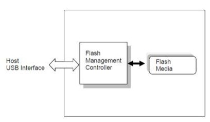 Block Diagram - Apacer Technology Inc. UV110-UFD5 USB Flash Drives