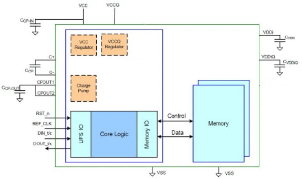 Block Diagram - Kingston Universal Flash Storage (UFS) Devices