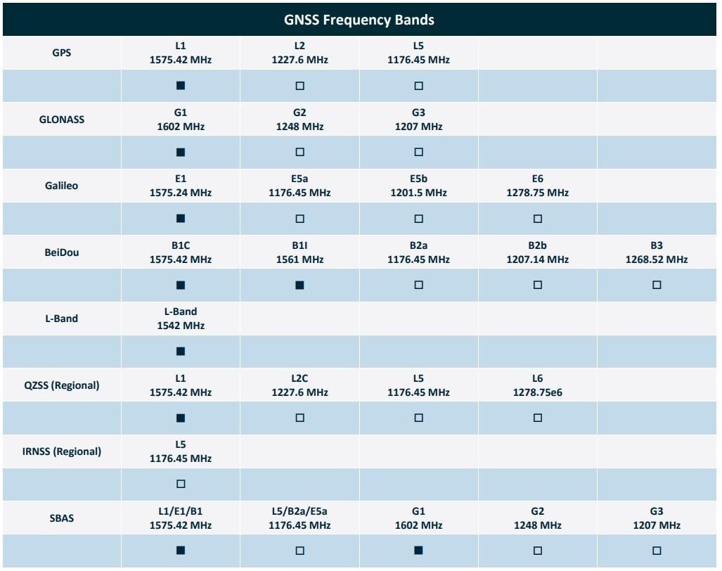 Chart - Taoglas ASGPDF254.A Dual Feed Active Patch Antenna