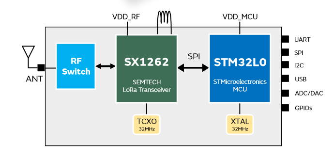 Block Diagram - Murata Electronics Type 1SJ-295 LoRaWAN® Modules