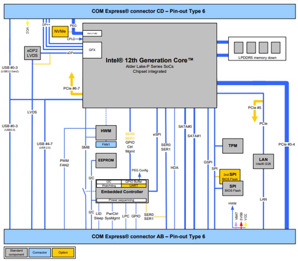 Block Diagram - JUMPtec COMe-cAP6 COM Express® w/ Intel® Core™ Processors