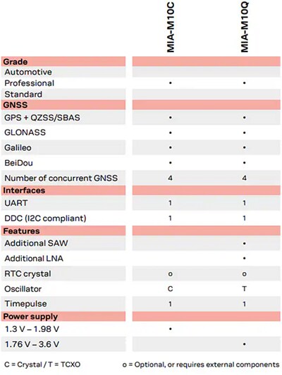 Chart - u-blox MIA-M10 Standard Precision GNSS Modules