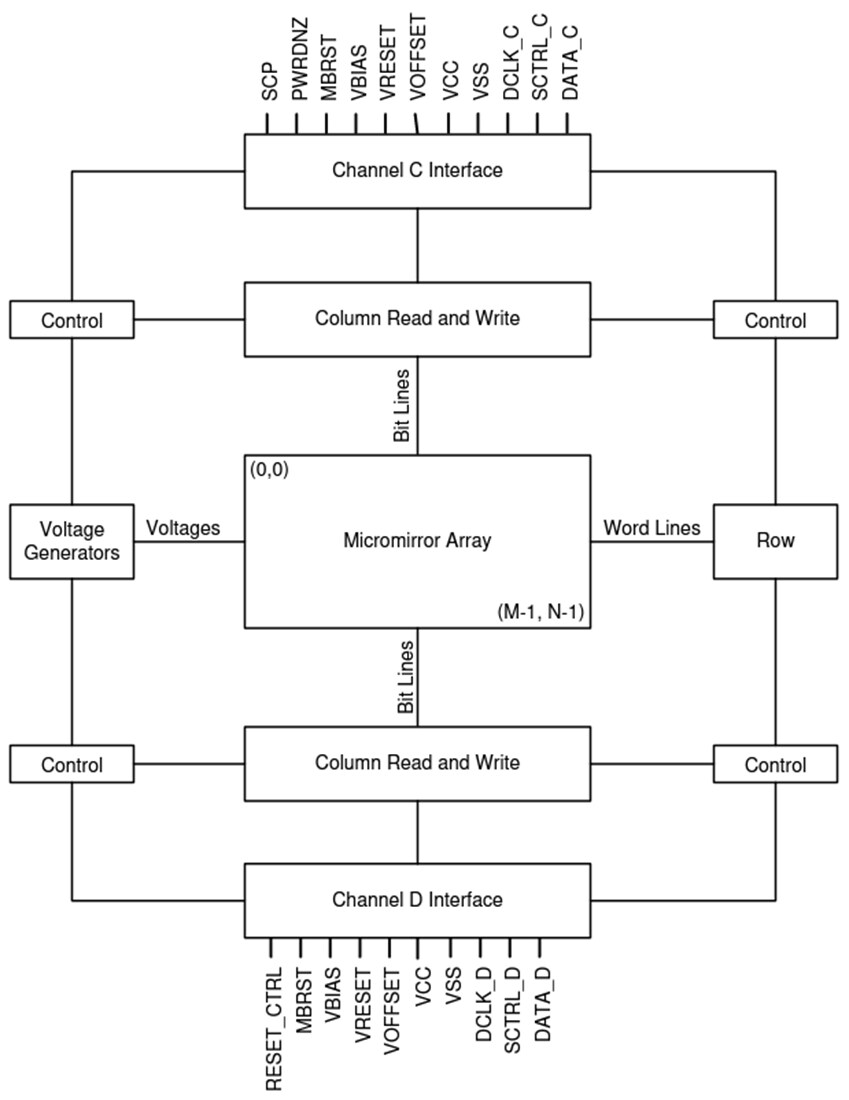 Block Diagram - Texas Instruments DLP670RE Digital Micromirror Device (DMD)