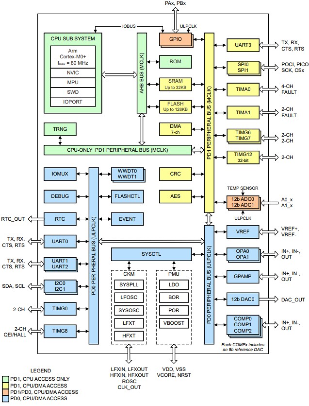 Block Diagram - Texas Instruments MSPM0G150x Mixed-Signal Microcontrollers