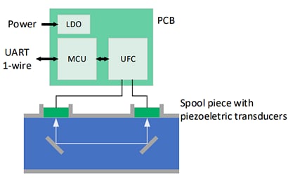 Block Diagram - ScioSense UFM-01 Ultrasonic Flow Sensing Module