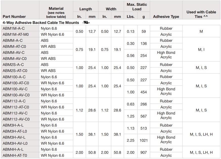 Chart - Panduit ABM Series Adhesive Cable Tie Mounts
