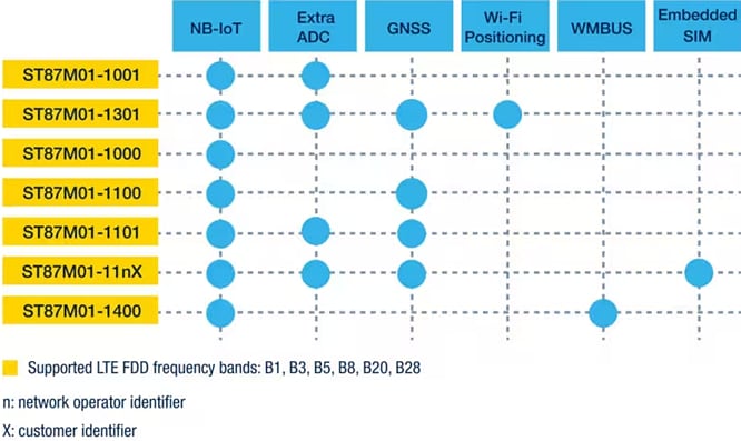 Chart - STMicroelectronics ST87M01 NB-IoT Industrial Modules