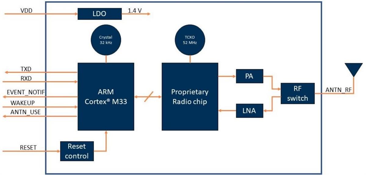 Block Diagram - Astrocast Astronode S Satellite Communication Module