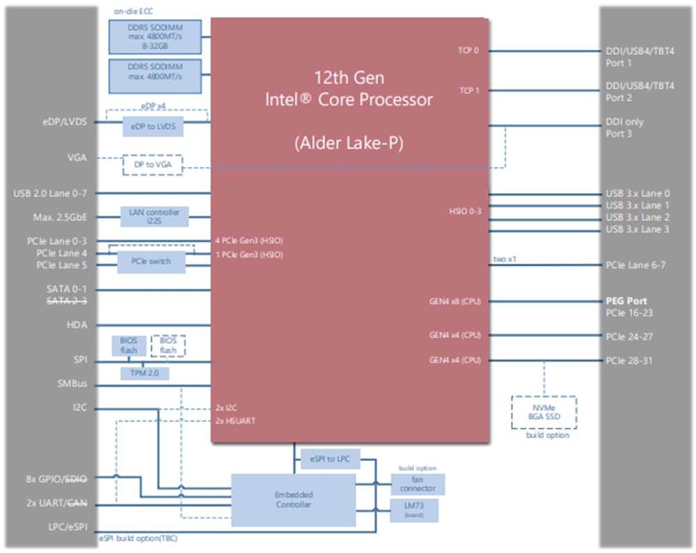 Block Diagram - ADLINK Technology Express-ADP Type 6 Module