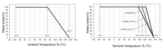 Performance Graph - ROHM Semiconductor LTR High Power Thick Film Shunt Resistor