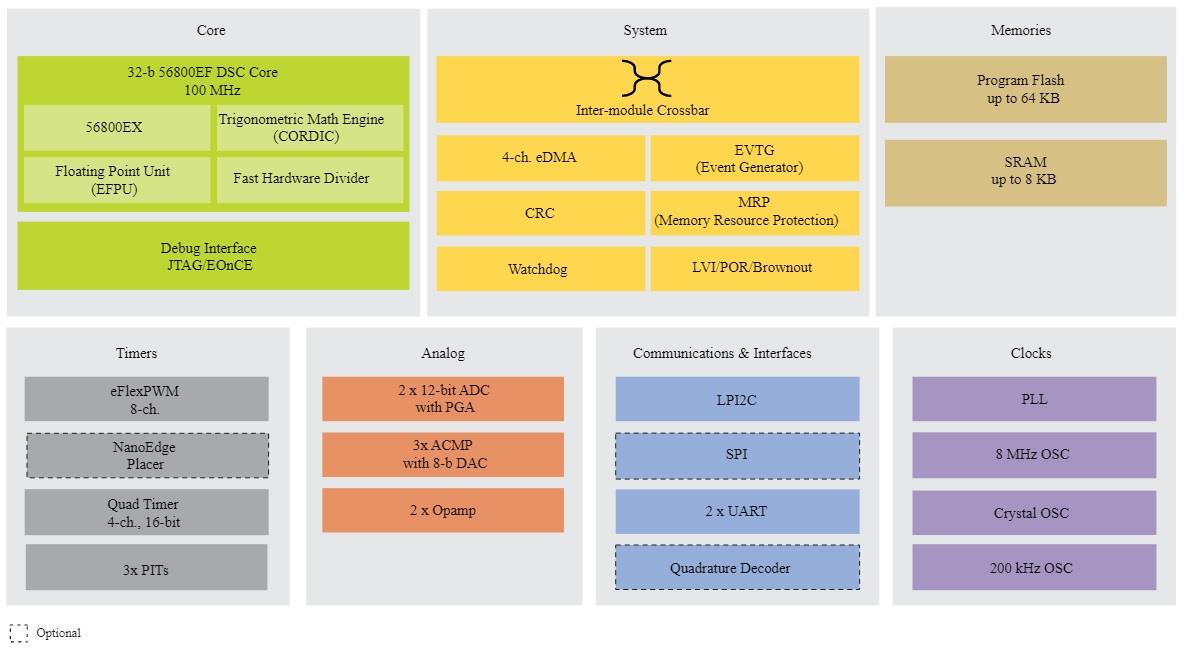 Block Diagram - NXP Semiconductors MC56F80x Digital Signal Controllers (DSCs)