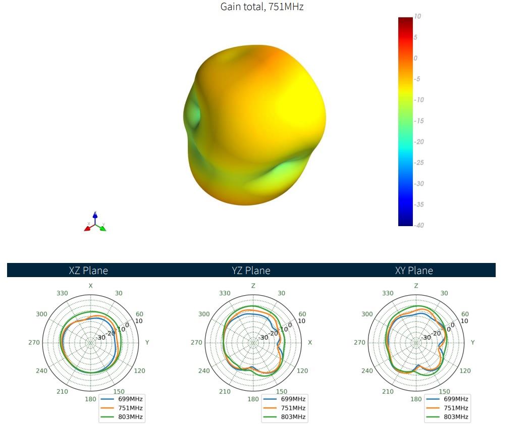 Performance Graph - Taoglas PA.500.A Warrior Band 28 Chip Antenna