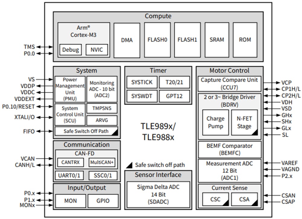 Block Diagram - Infineon Technologies MOTIX™ TLE989x Microcontrollers