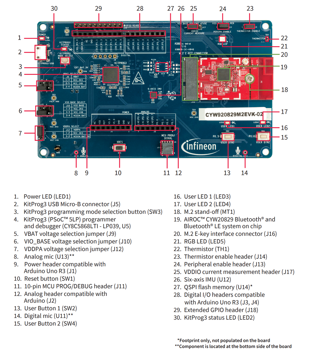 Infographic - Infineon Technologies AIROC™ CYW920829M2EVK-02 BLUETOOTH® LE SoC Kit
