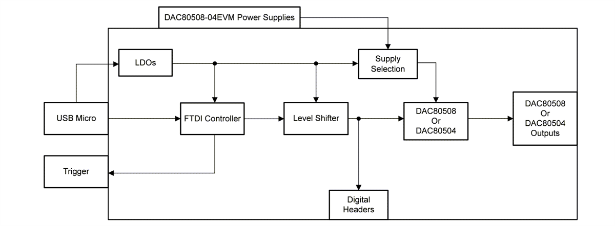 Block Diagram - Texas Instruments DAC80508-04EVM Evaluation Module