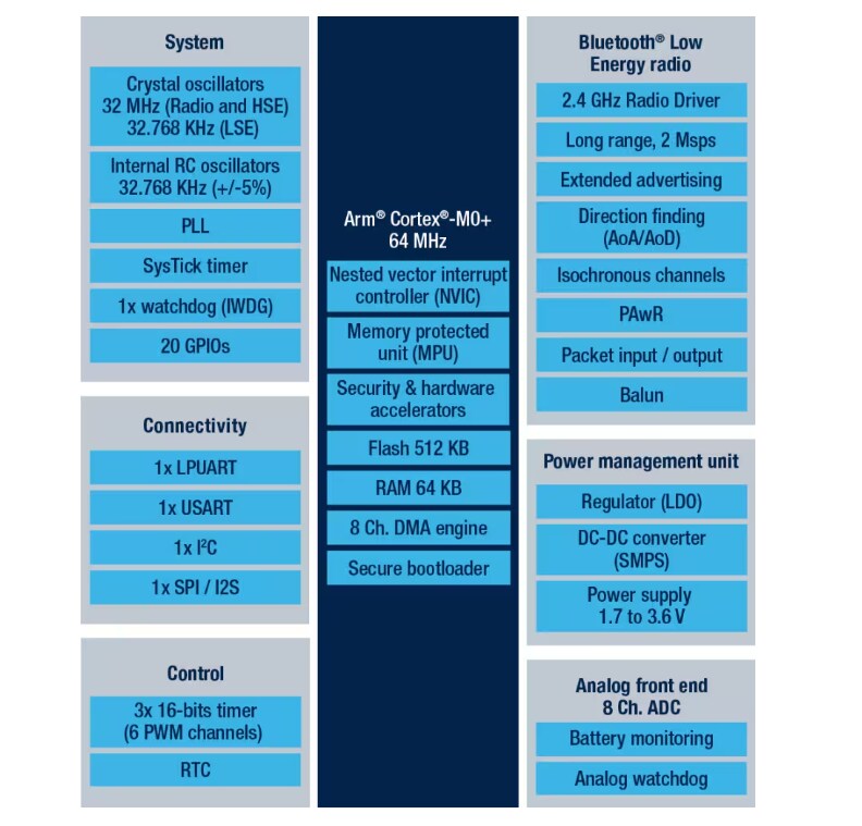Application Circuit Diagram - STMicroelectronics STM32WB09 BLUETOOTH® Low Energy 5.4 32-Bit MCUs