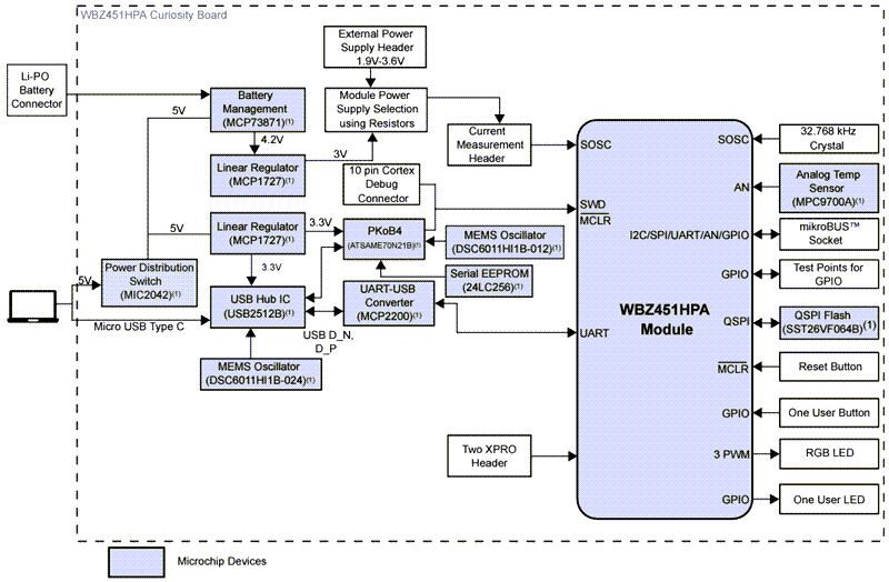Block Diagram - Microchip Technology WBZ451HPE Curiosity Board