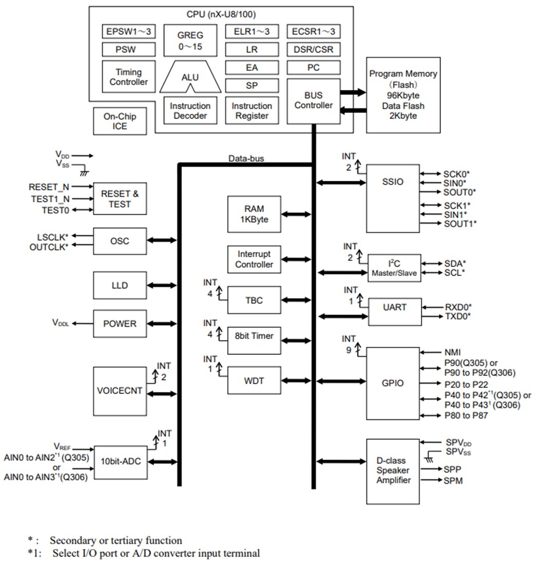 Block Diagram - ROHM Semiconductor LAPIS ML610Q305/ML610Q306 8-Bit Microcontrollers