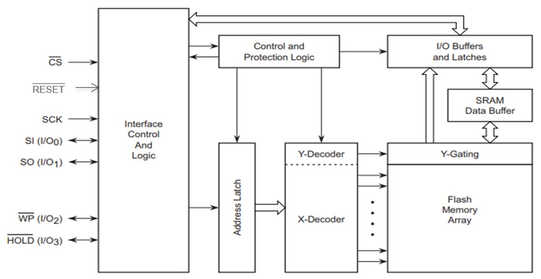 Block Diagram - Renesas Electronics AT25SF2561C/AT25QF2561C 256MB NOR Flash Memory