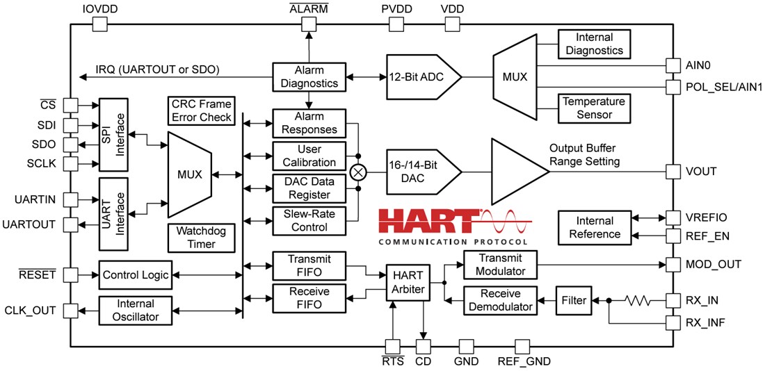 Block Diagram - Texas Instruments AFEx81H1 Low-Power Digital-to-Analog Converters
