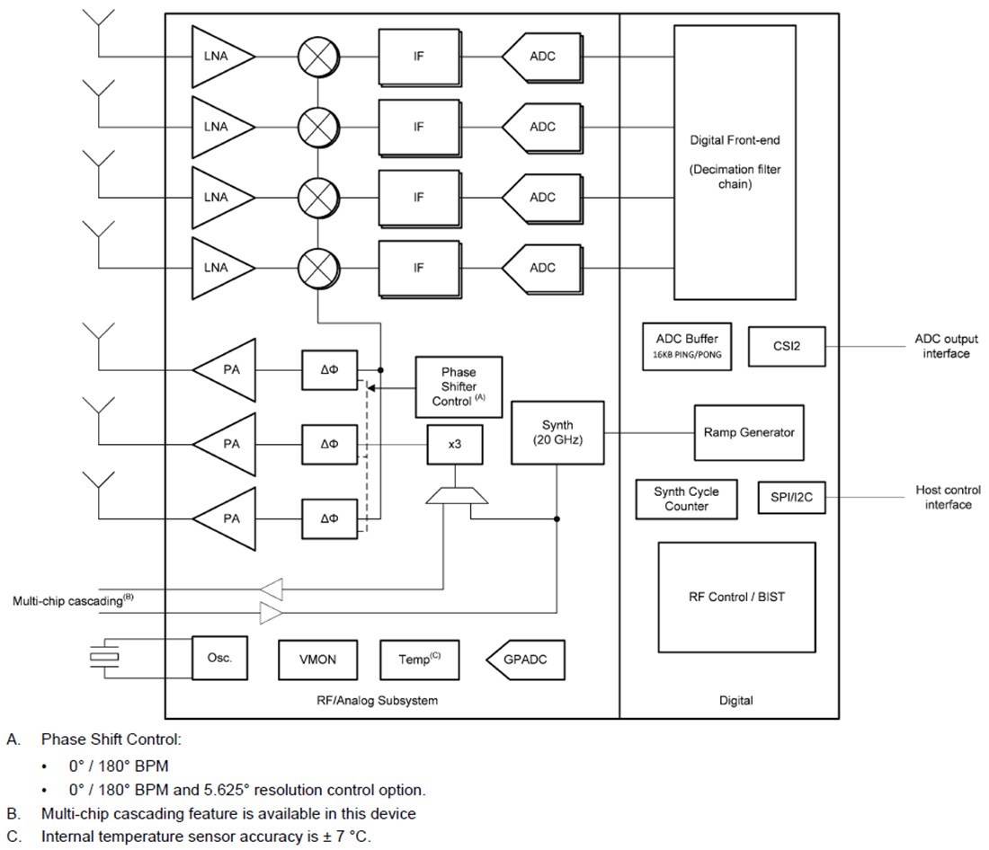 Block Diagram - Texas Instruments IWR6243 Single-Chip FMCW Transceiver