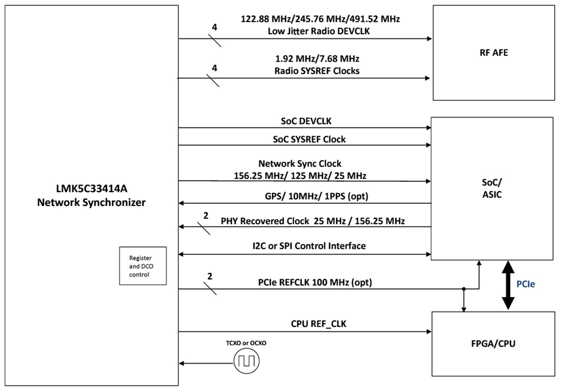 Block Diagram - Texas Instruments LMK5C33414A High-Performance Network Synchronizer