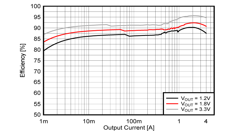 Performance Graph - Texas Instruments TPS62A04xB Buck Converters