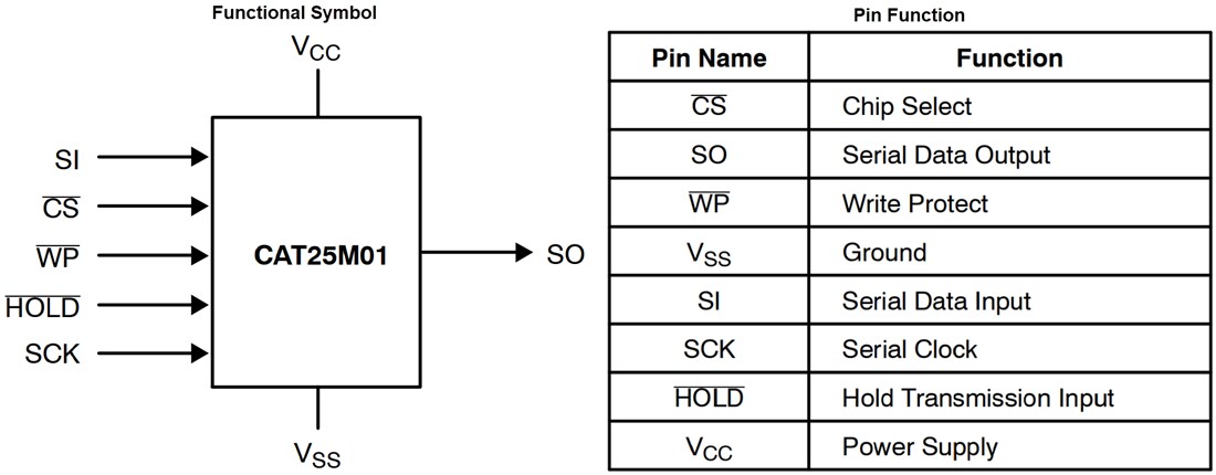 Chart - onsemi CAT25M01 Serial 1Mb SPI EEPROMs