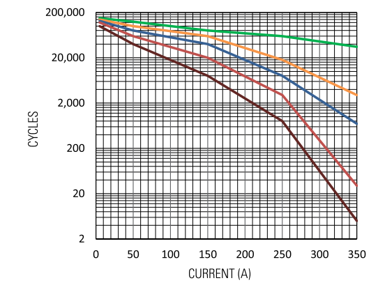 Performance Graph - Gigavac HX24 1500VDC Contactors