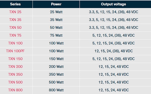 Chart - TRACO Power 25W to 1000W Metal Enclosed AC/DC Power Supplies