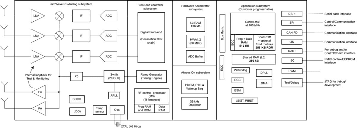 Block Diagram - Texas Instruments AWRL6432-Q1 Automotive mmWave Radar Sensors