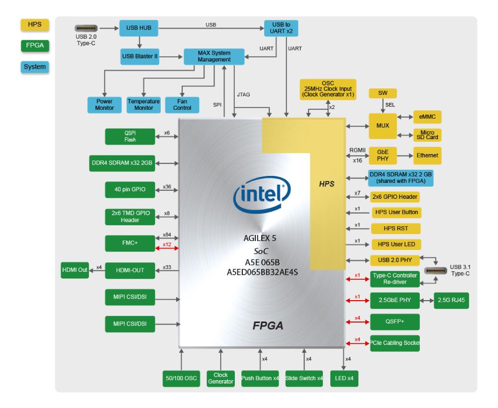 Terasic Technologies Atum A5 Development Kit