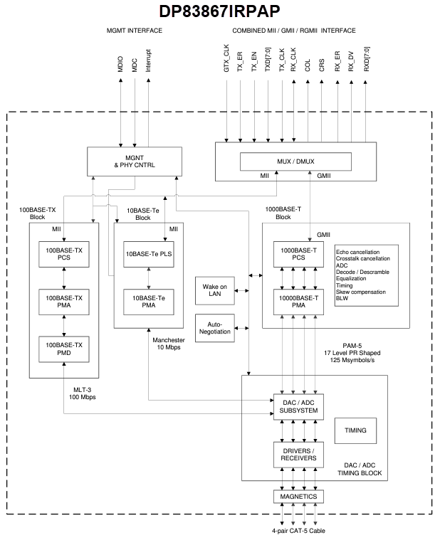 Block Diagram - Texas Instruments DP83867IR/DP83867CR Ethernet PHY Transceivers