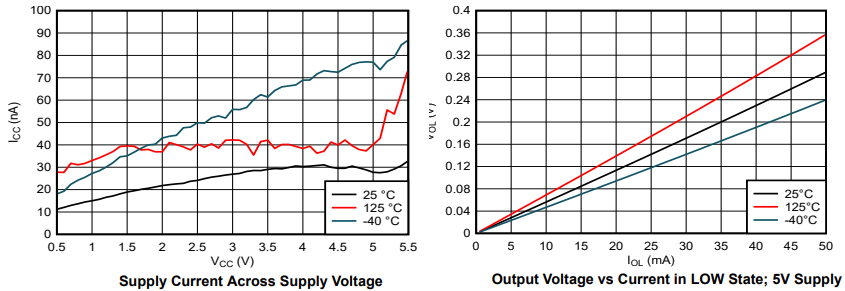 Performance Graph - Texas Instruments SN74ACT07/SN74ACT07-Q1 Hex Buffers