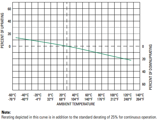 Performance Graph - Littelfuse 456 Fast-Acting Subminiature Surface-Mount Fuses