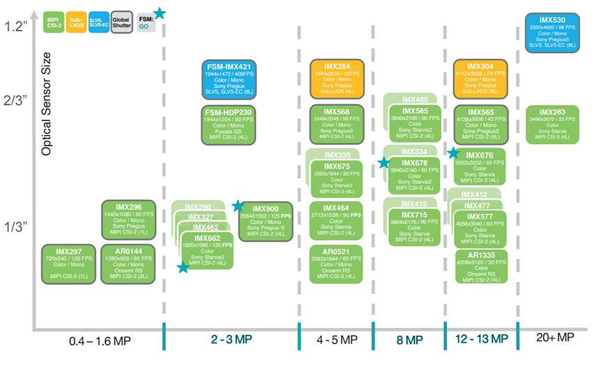 Chart - FRAMOS FSM:FSA Embedded Image Sensor Ecosystem