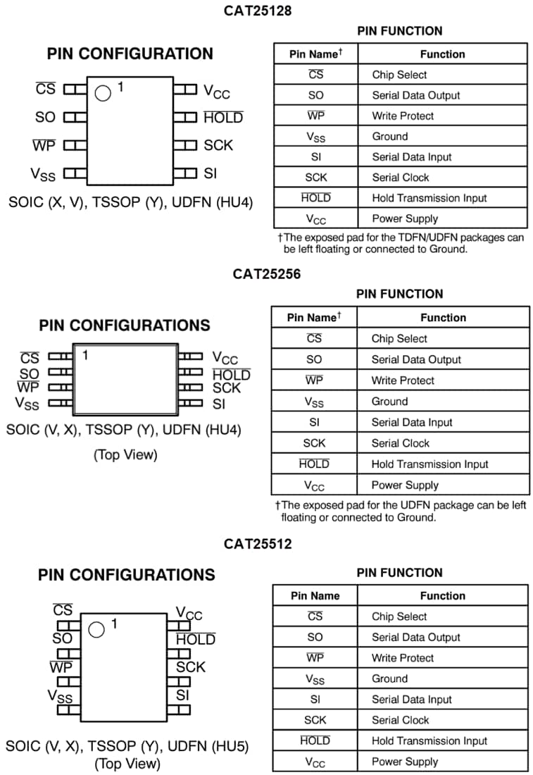 Chart - onsemi CAT25x SPI Serial EEPROMs