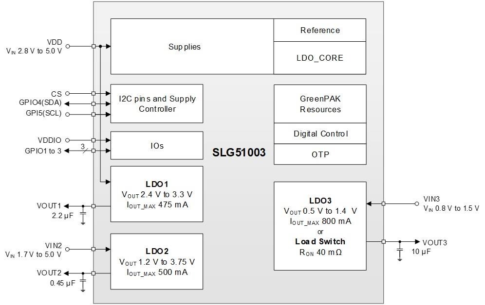 Block Diagram - Renesas Electronics SLG51003V 3-Channel LDO Power GreenPAK™