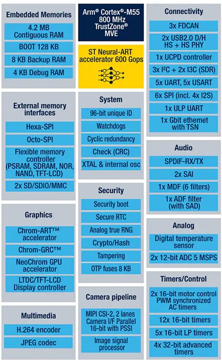 Block Diagram - STMicroelectronics STM32N6 High Performance Microcontrollers