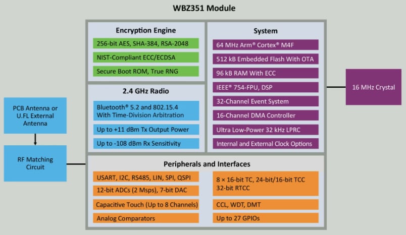 Block Diagram - Microchip Technology PIC32CX-BZ3 & WBZ351 MCU Modules