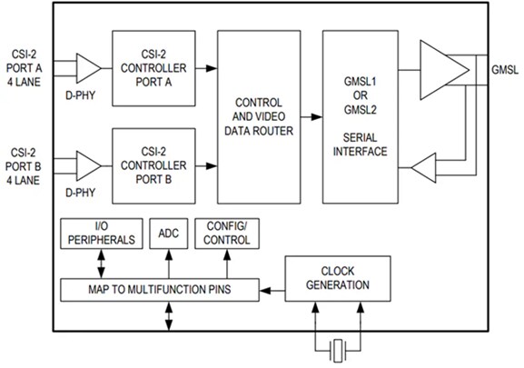 Block Diagram - Analog Devices Inc. MAX9295D GMSL2 Dual CSI-2 Serializers