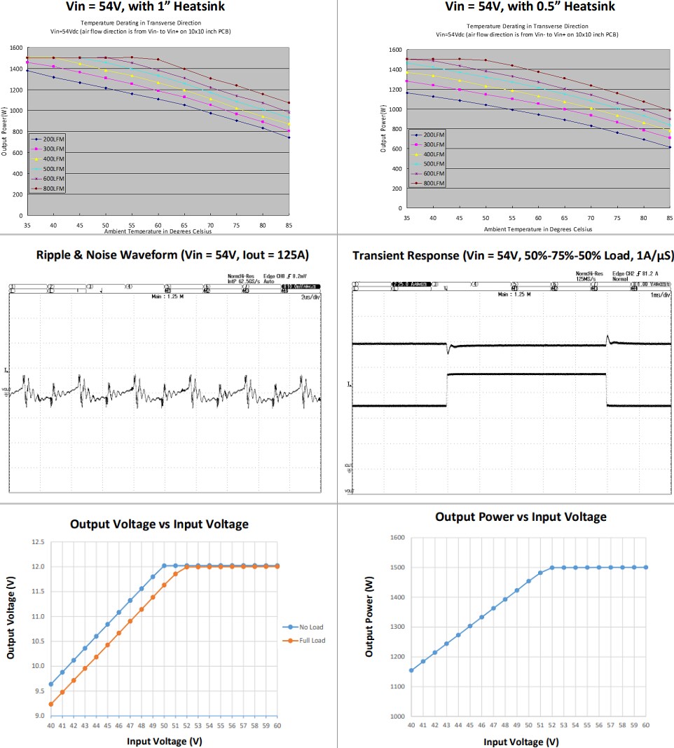 Performance Graph - Murata Power Solutions MPQ1500 1500W DC-DC Converters