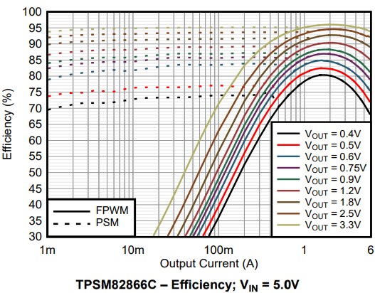 Performance Graph - Texas Instruments TPSM82866C Step-Down MagPack™ Power Module