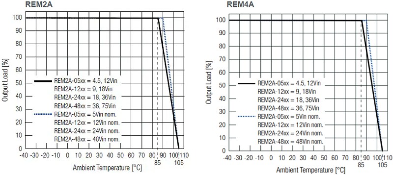 Performance Graph - RECOM Power REMxA Regulated DC/DC Converters