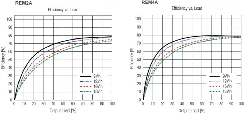 Performance Graph - RECOM Power REMxA Regulated DC/DC Converters