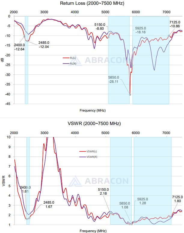 Performance Graph - Abracon AFB7006A2 Tri-Band Wi-Fi® 6E MIMO Antennas