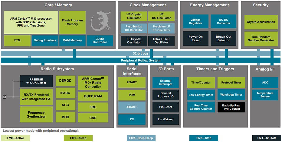 Block Diagram - Silicon Labs EFR32BG22E Wireless Gecko SoCs