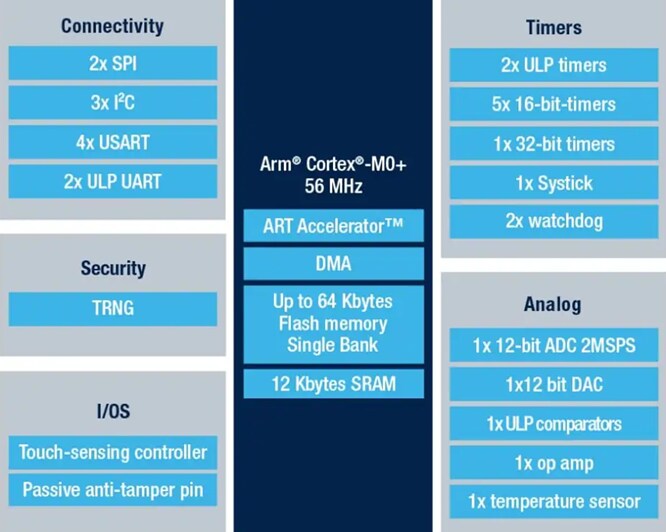 Block Diagram - STMicroelectronics STM32U0 Ultra Low Power MCUs